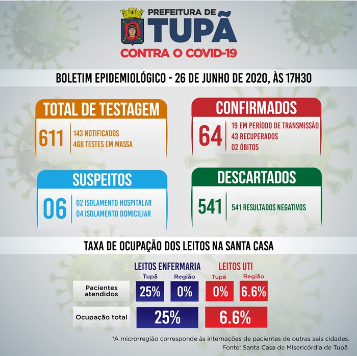 Tupã chega a 64 casos confirmados de coronavírus