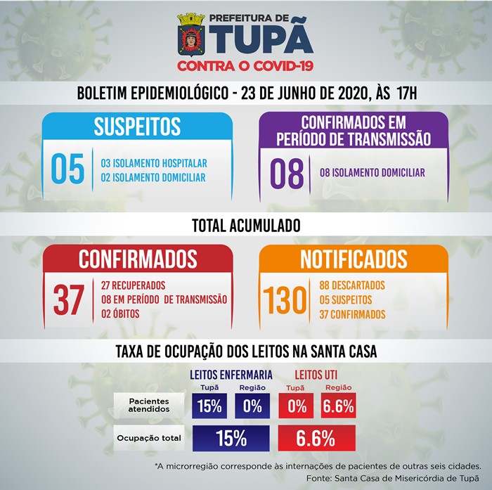 Coronavírus: Tupã tem 3 moradores internados e 37 casos confirmados