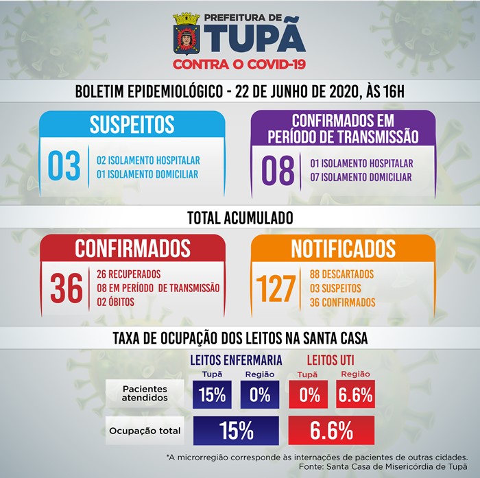 70% das notificações de coronavírus na cidade foram negativadas