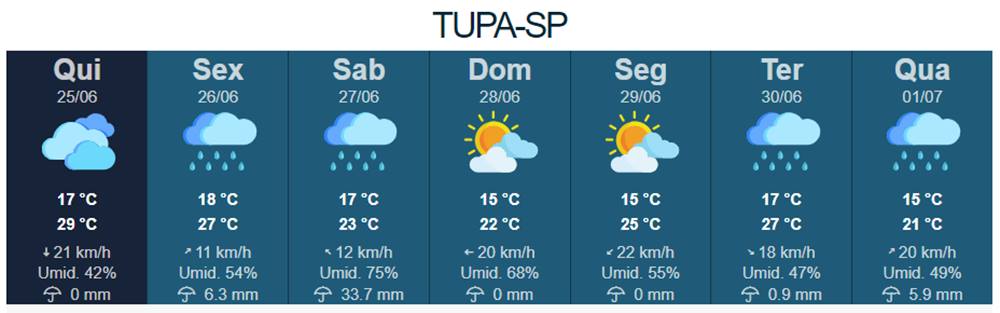 Nova frente fria deve trazer chuva e derrubar os termômetros em Tupã