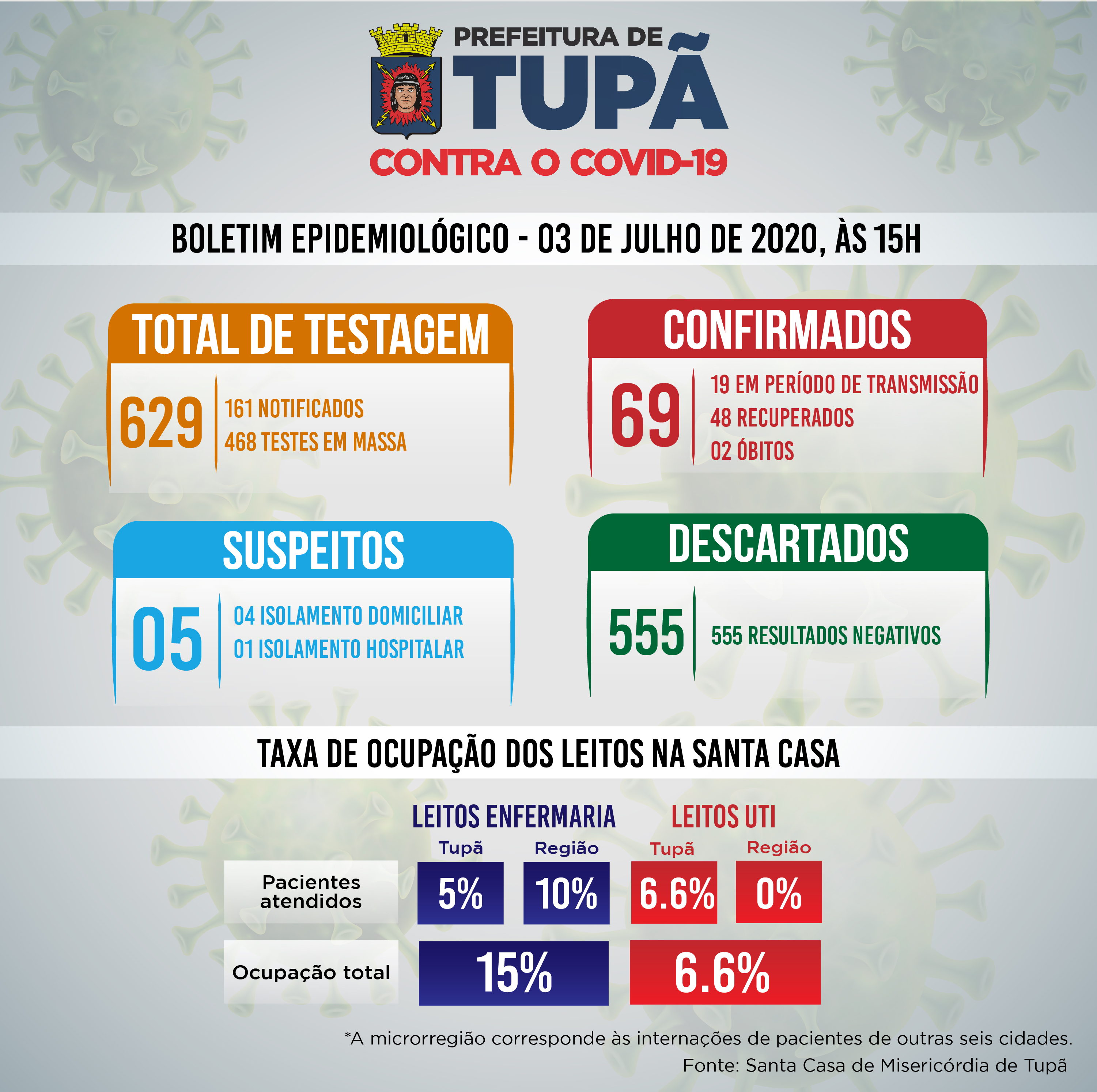 Boletim Covid-19: Tupã tem mais 5 casos negativos, 2 positivos e 2 suspeitos