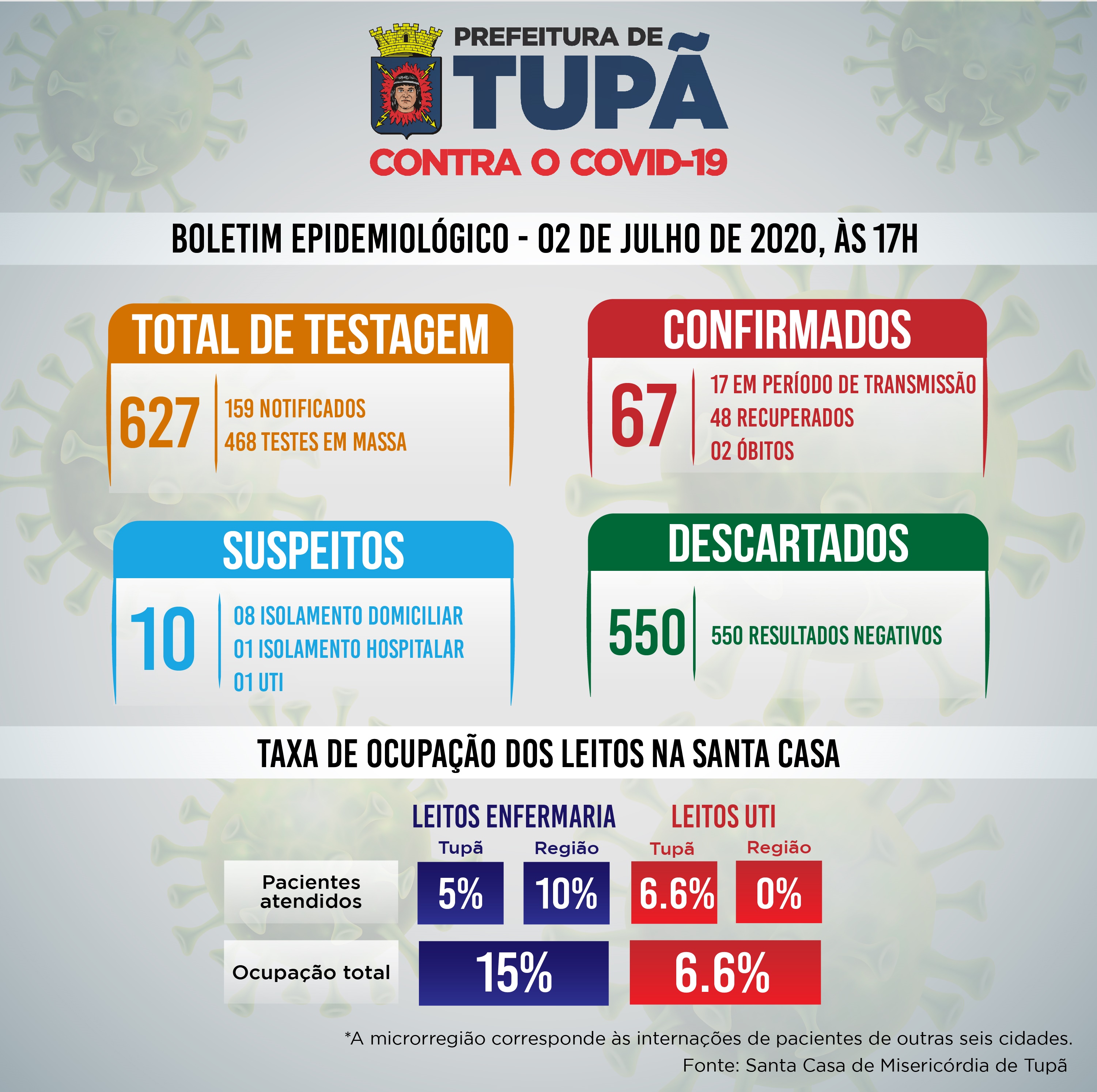 Tupã tem mais 3 casos negativos, 1 positivo e 4 suspeitos de coronavírus