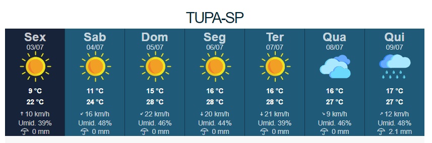 Previsão indica fim de semana de frio, mas sem chuvas em Tupã