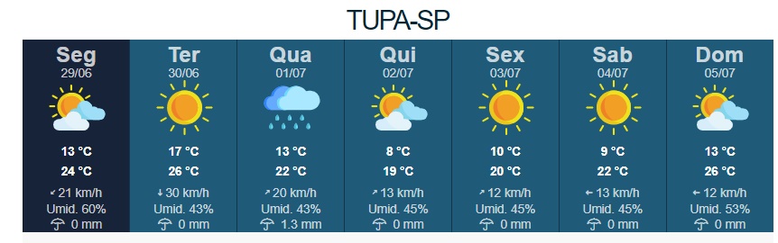 Previsão é de temperaturas amenas em Tupã durante a semana