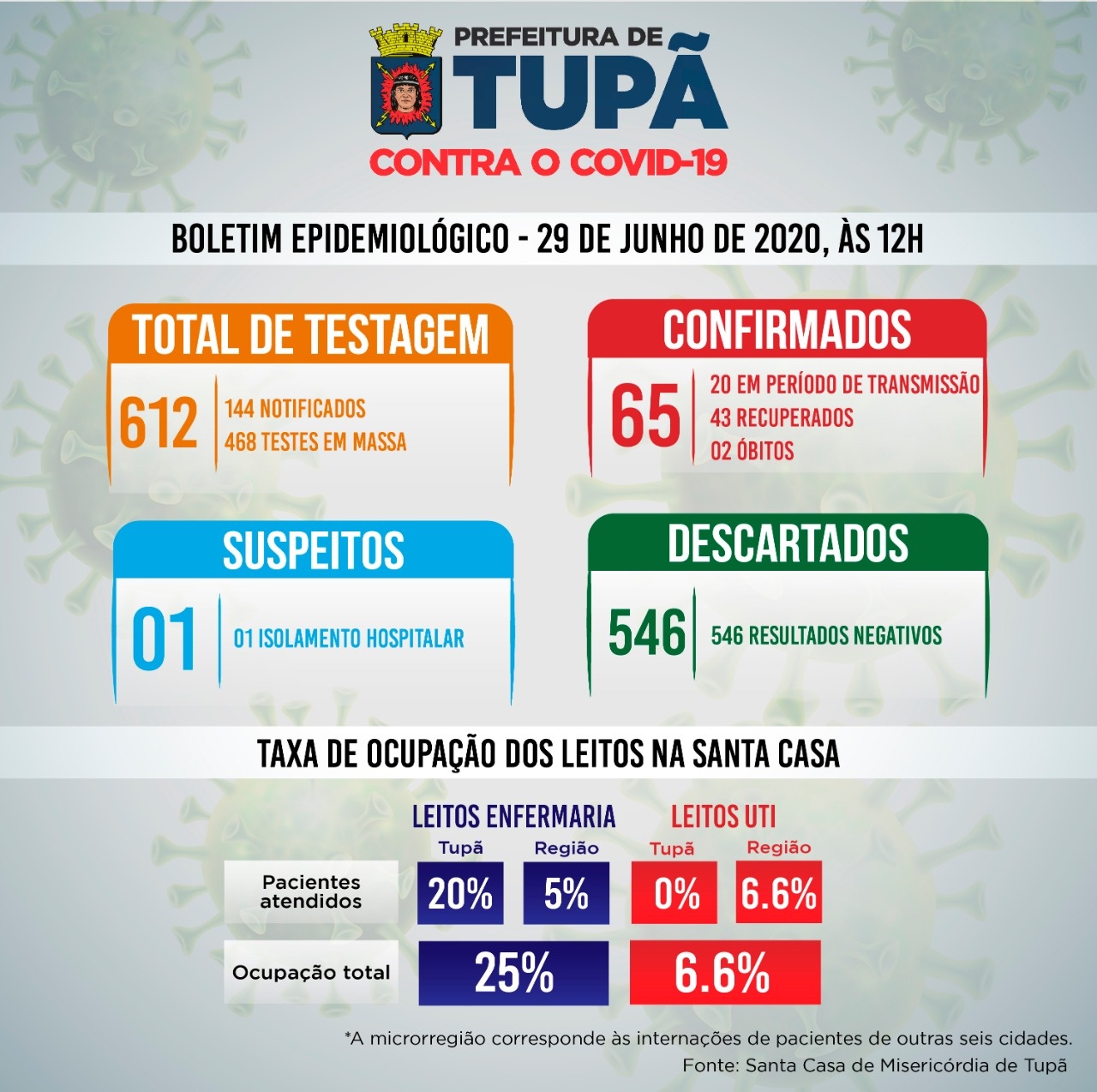 Tupã registra mais 5 casos negativos e 1 positivo de coronavírus