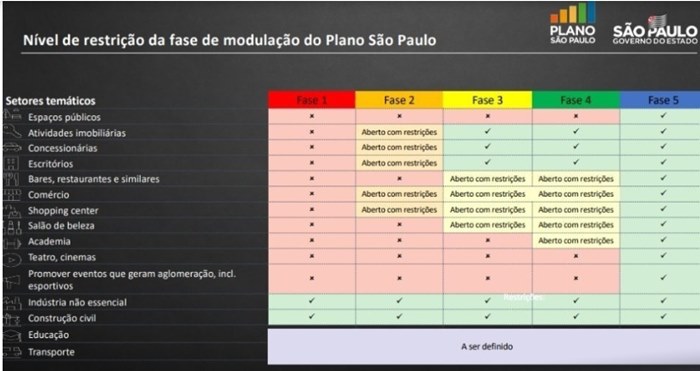 Estado autoriza reabertura do comércio na região de Marília