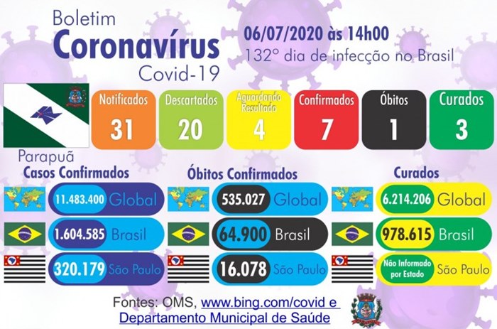 Parapuã registra a primeira morte confirmada por Covid-19