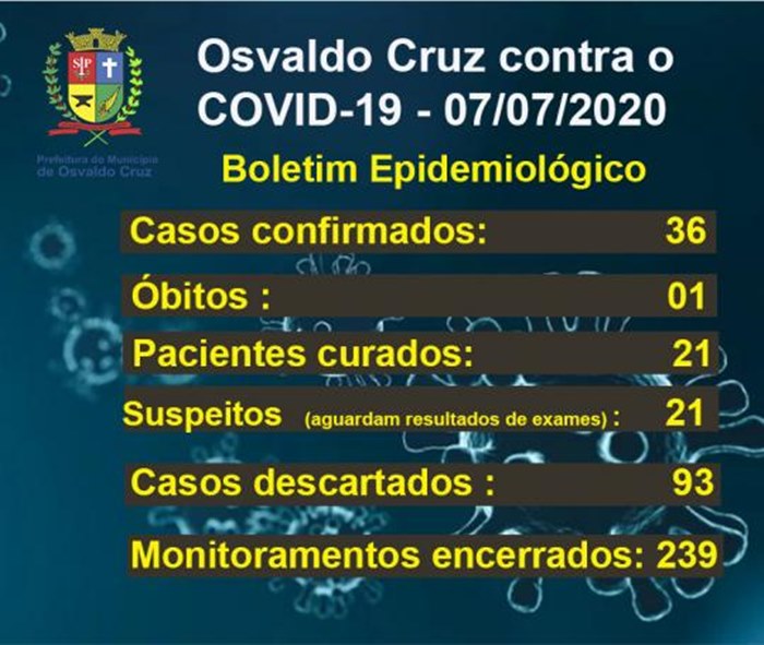 COVID-19: casos positivos em Osvaldo Cruz saltam de 22 para 36