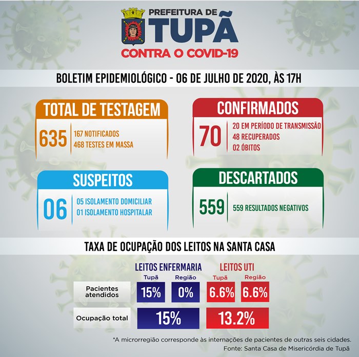 Tupã chega a 70 casos confirmados de coronavírus