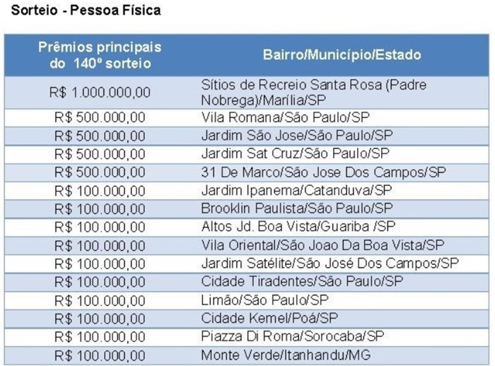 Morador de Padre Nóbrega ganha R $ 1 milhão em sorteio da Nota Paulista