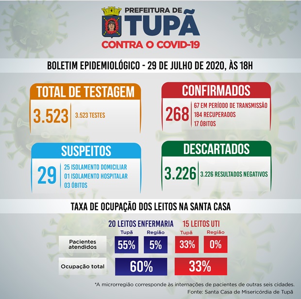 Tupã registra 10 novos casos positivos de coronavírus e outros 3 óbitos são investigados