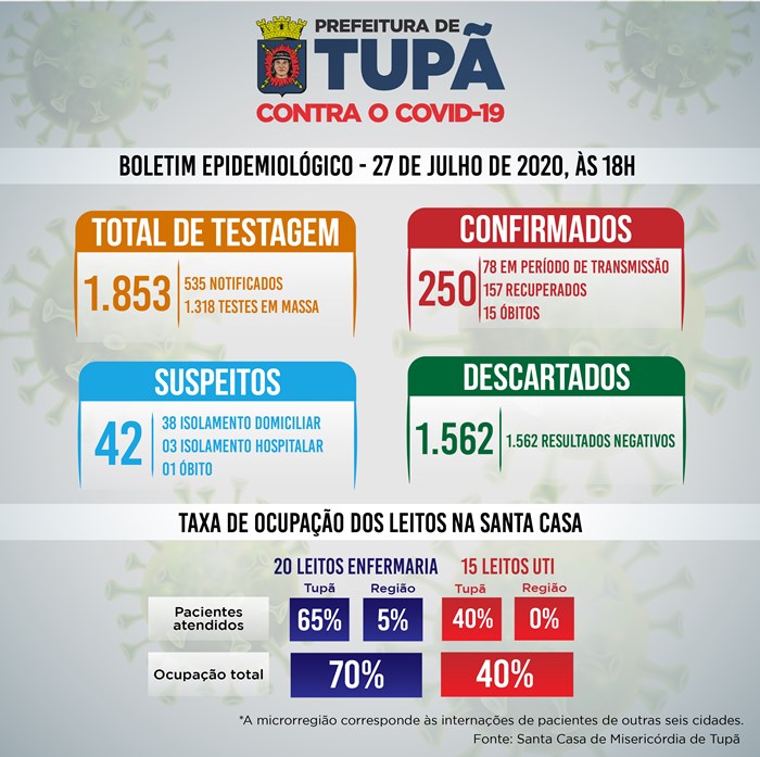 Tupã registra mais um óbito nesta segunda (27) por Covid-19, sobe para 15 o número de mortes