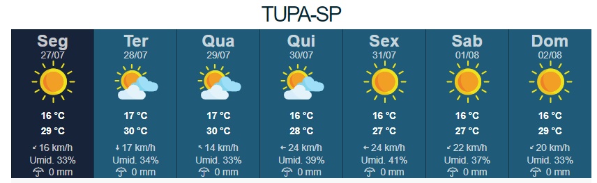 Previsão do Tempo: Mais uma semana seca e sem previsão de chuva em Tupã