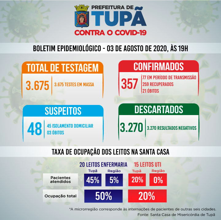 Boletim: Tupã registra mais dois óbitos por coronavírus