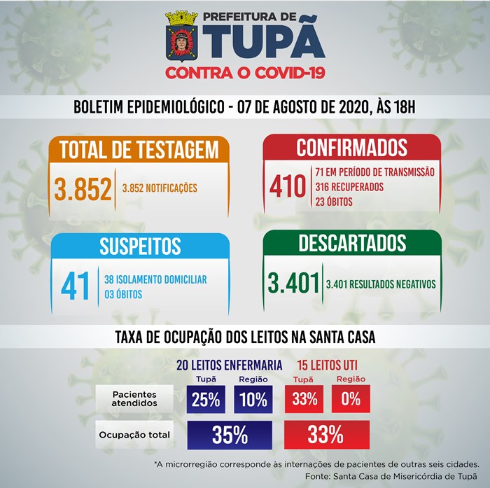 Taxa de ocupação hospitalar está em torno de 30% em Tupã