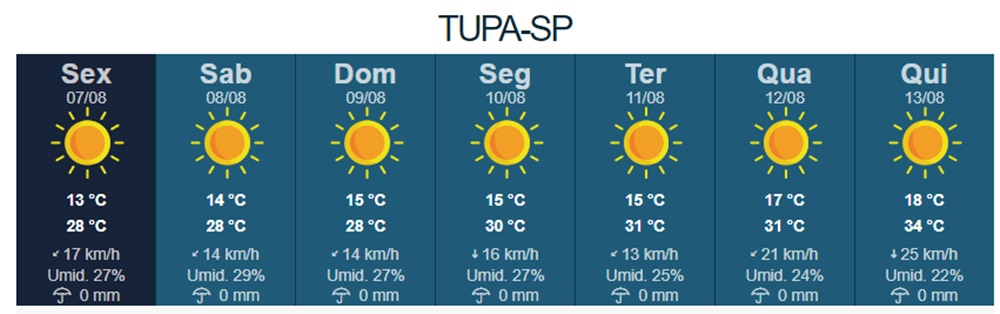 Massa de ar seco impede formação de nuvens de chuva em Tupã e região