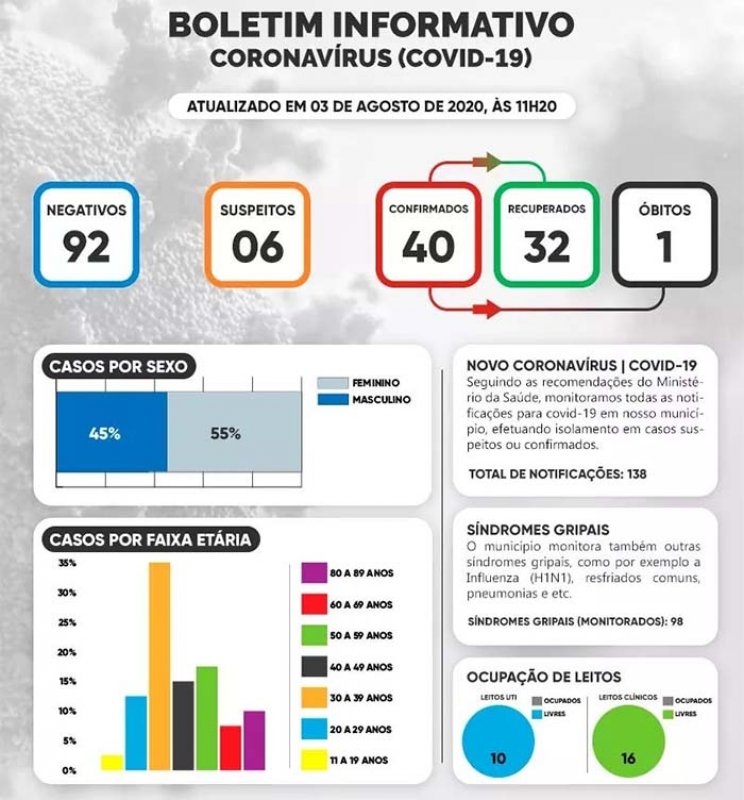 Bastos registra a primeira morte por covid-19