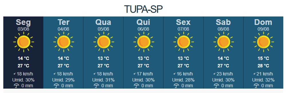 Semana seca em todo o Estado de São Paulo