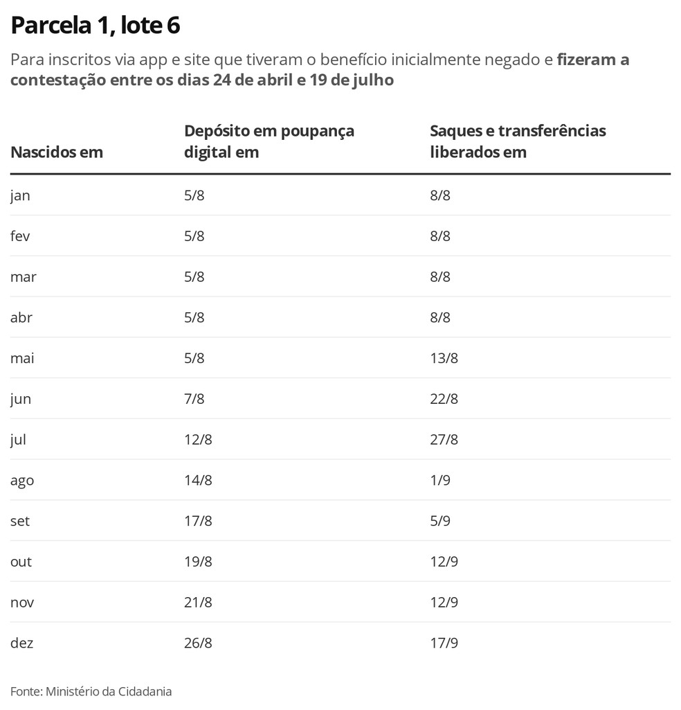 Auxílio Emergencial: governo divulga calendário de pagamento para mais 1,15 milhão de beneficiários