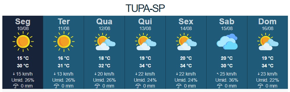 Temperaturas podem chegar aos 34ºC  em Tupã nesta semana