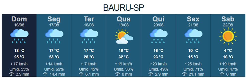 Defesa civil alerta para semana de chuva intensa na região de Marília