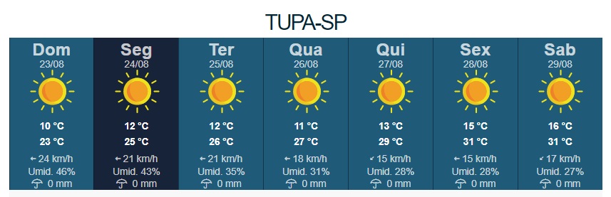 Noites e madrugadas continuam frias nesta semana em Tupã