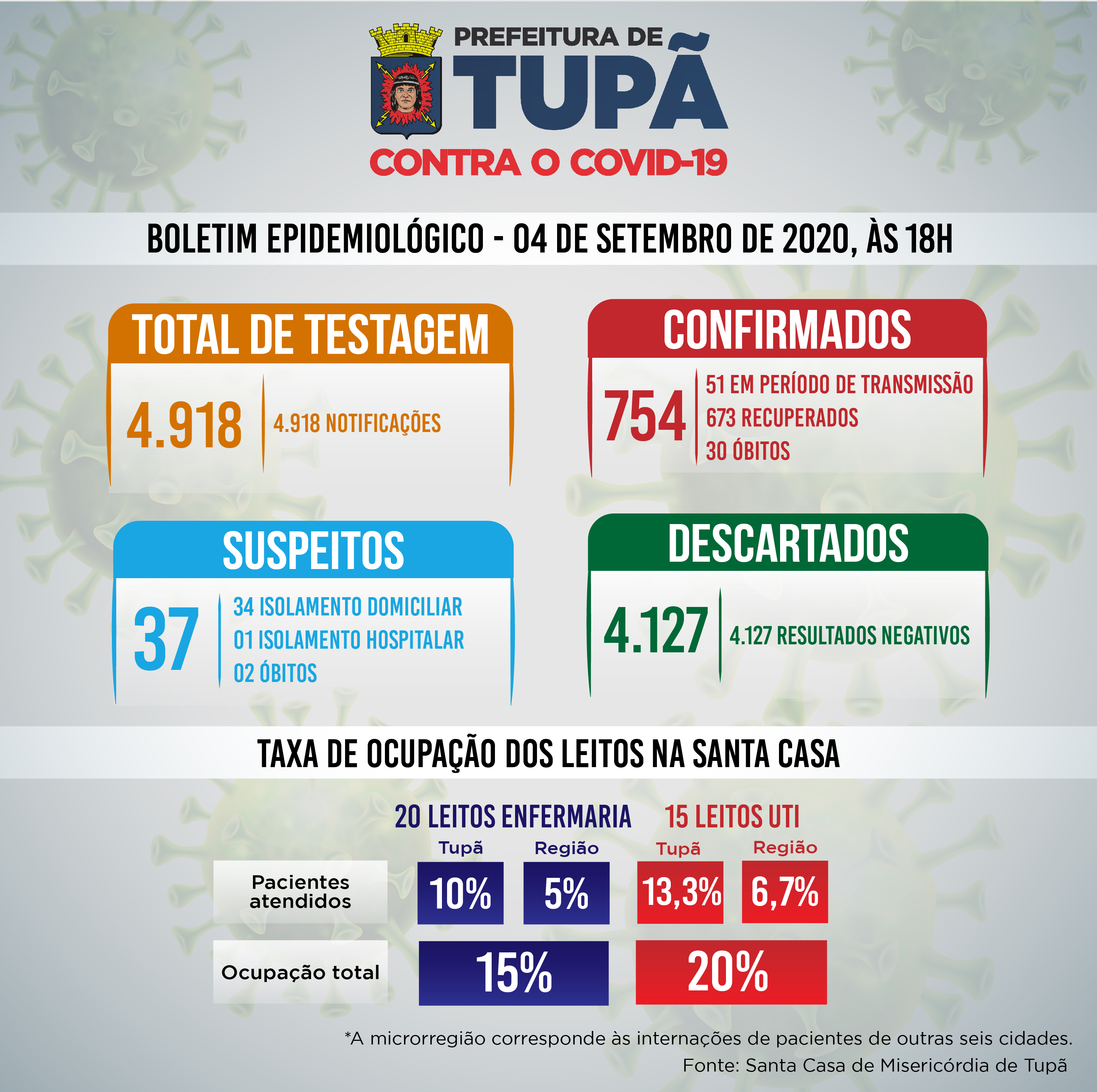 Boletim: 34 pessoas estão em isolamento domiciliar em Tupã por suspeita de Covid-19