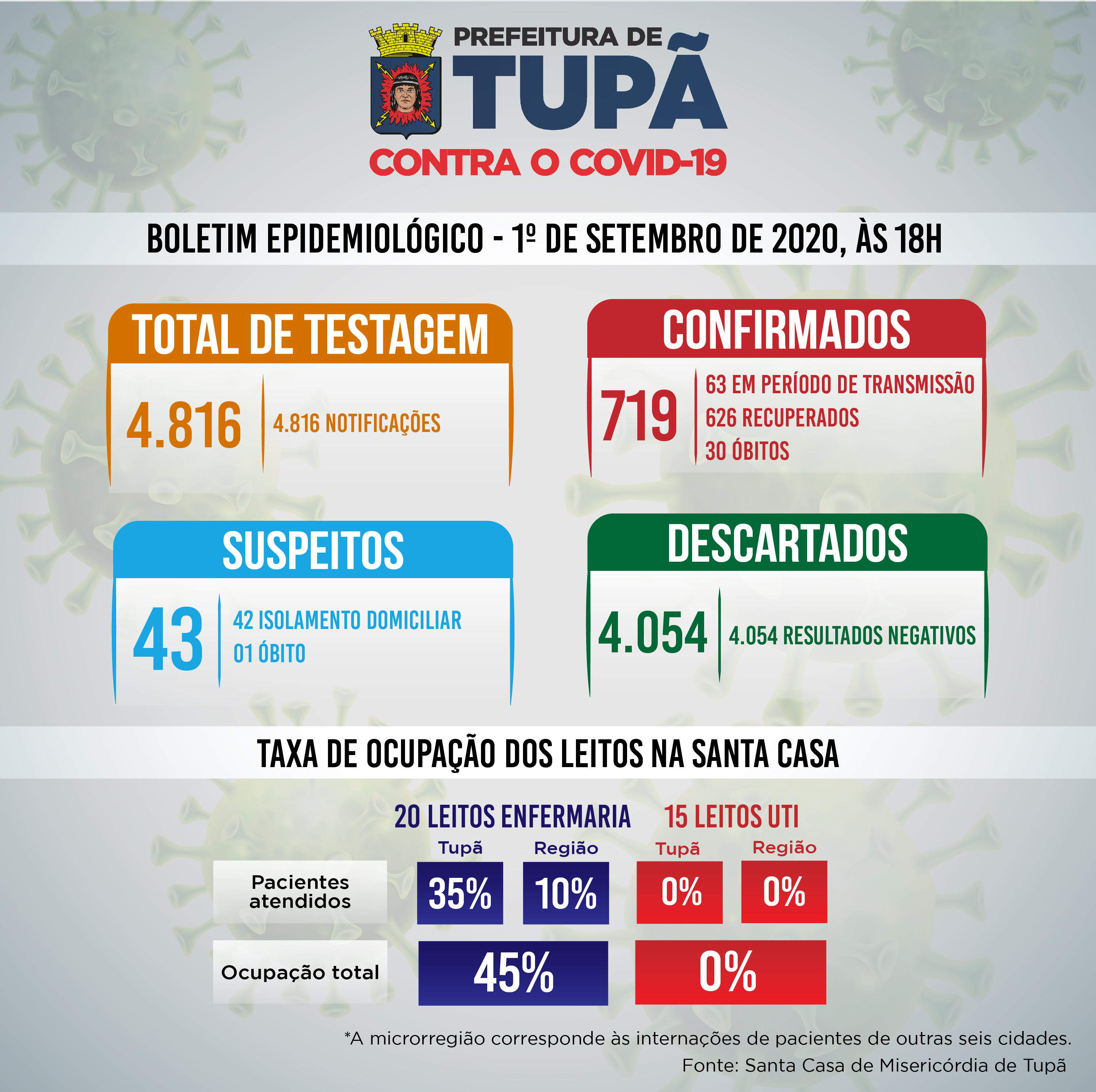 Sobe para 30 o número de mortes por covid-19 em Tupã