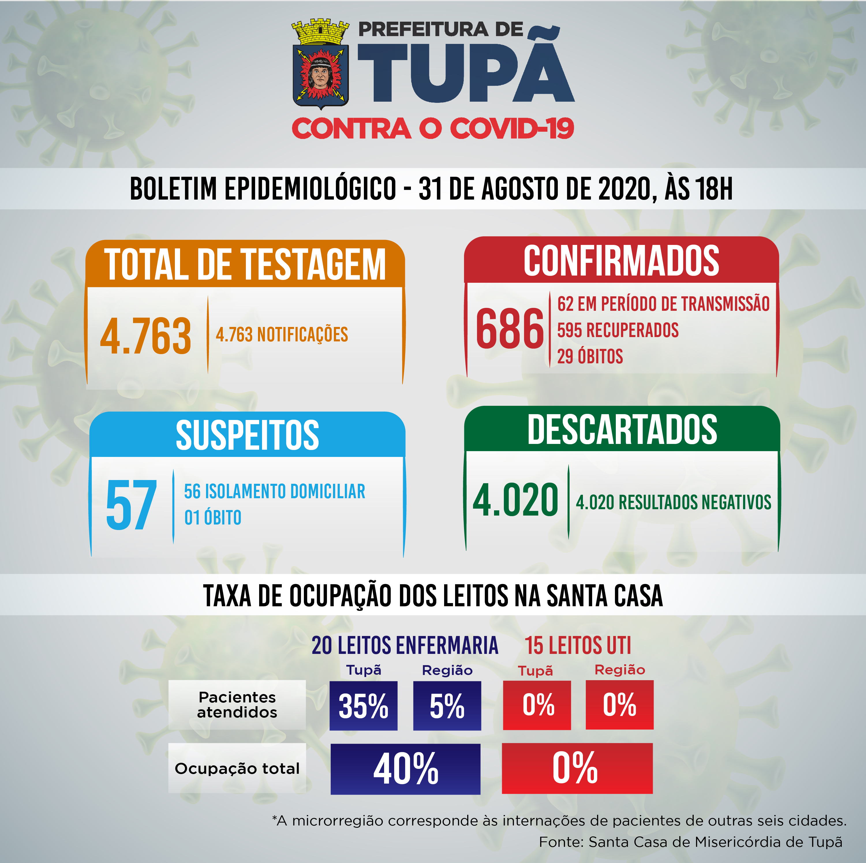 Taxa de ocupação da UTI é zerada em Tupã