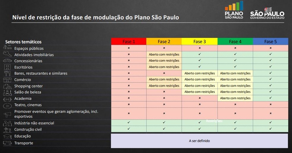 Tupã e região estão na  Fase Amarela  do Plano São Paulo; saiba o que significa