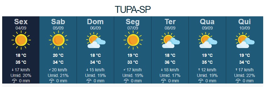 Fim de semana e feriado serão de muito calor e tempo seco em Tupã