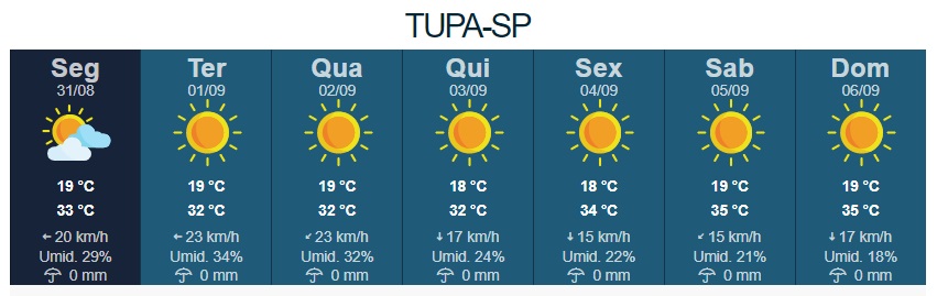 Setembro quente: Temperaturas devem atingir 35ºC em Tupã nesta semana