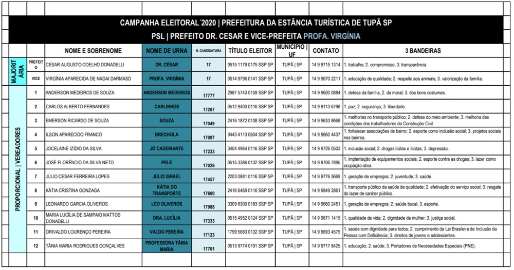 PSL define coligação com Avante e lança 12 candidatos a vereador em Tupã