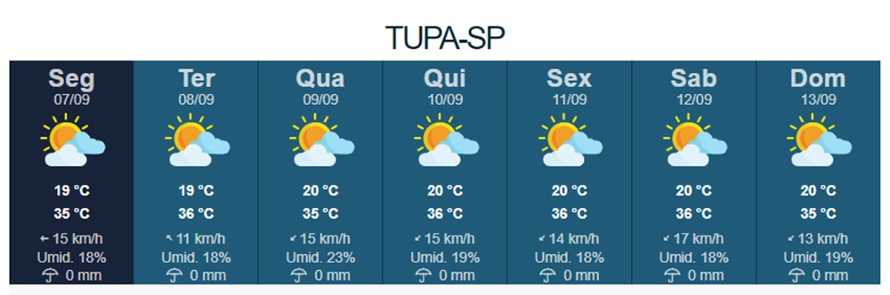 Temperaturas vão bater os 36ºC em Tupã nesta semana