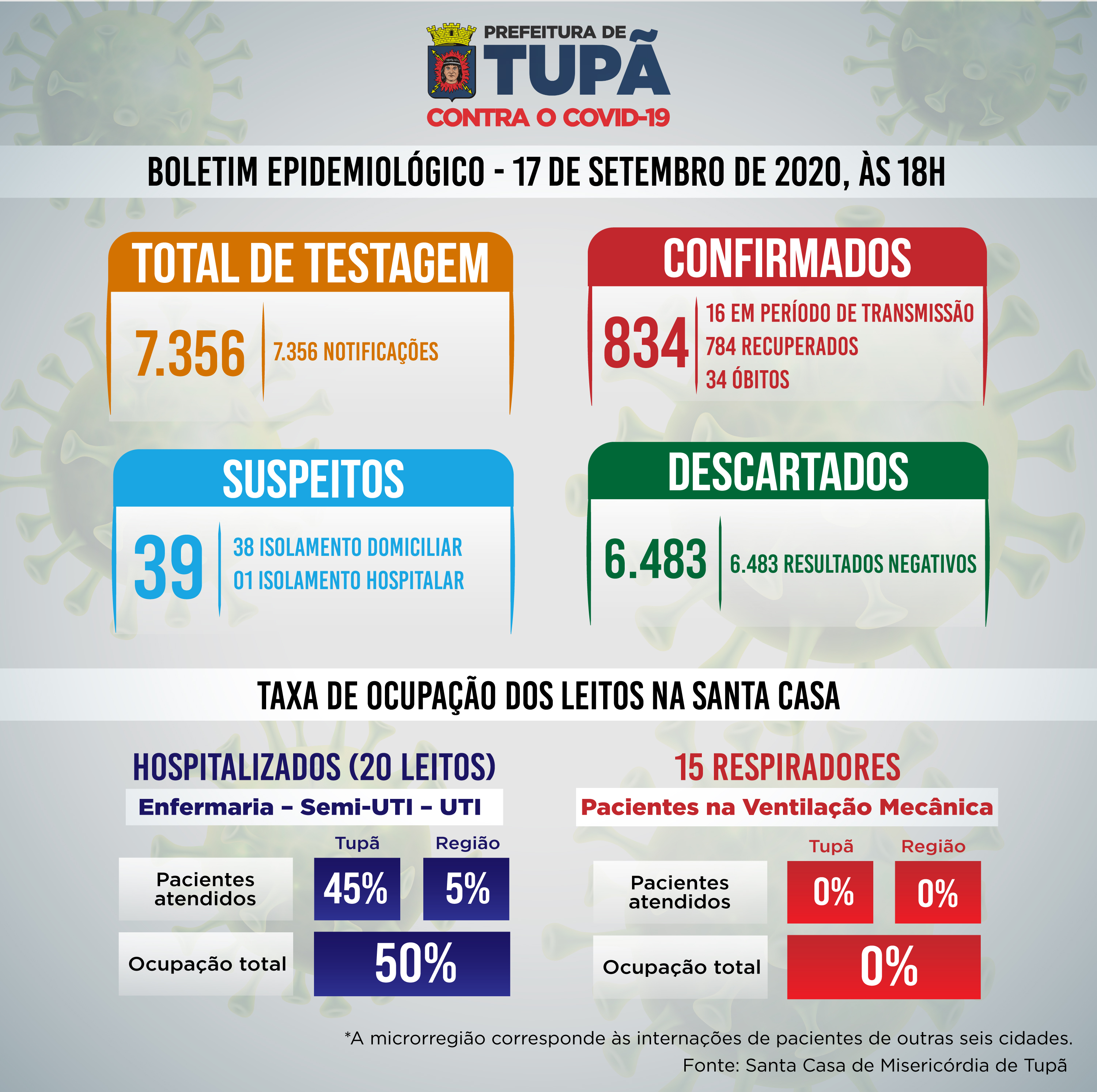 Tupã registra mais 14 casos negativos, 7 positivos e 6 recuperados de coronavírus