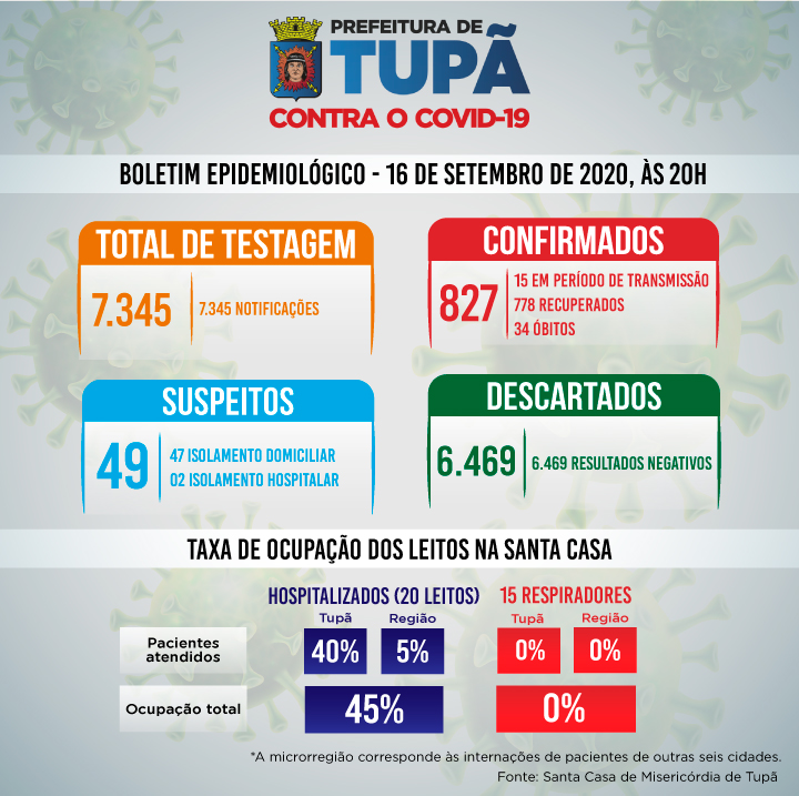 Covid-19: Percentual de utilização de respiradores em Tupã é de 0%