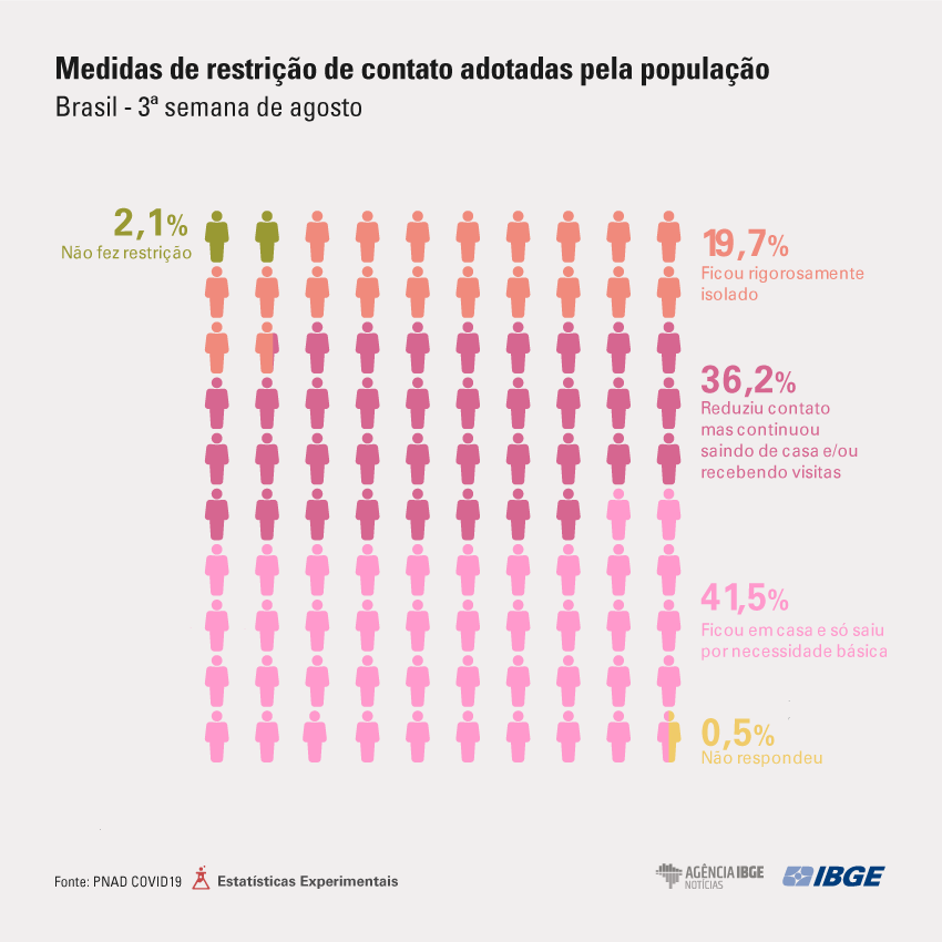 Pandemia: cai número de pessoas que estavam rigorosamente isoladas, diz IBGE