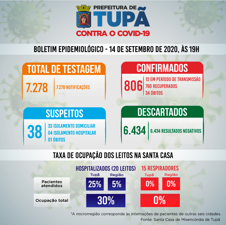 Boletim: Tupã registra mais um óbito por coronavírus e número de casos chega aos 800