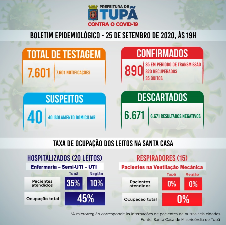 Tupã registra mais 12 casos negativos, 6 positivos e 6 recuperados de coronavírus