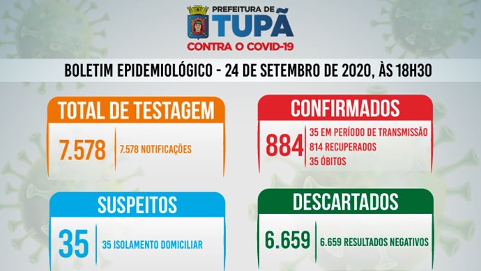 Tupã registra mais 14 casos negativos, 12 positivos e 6 recuperados de coronavírus