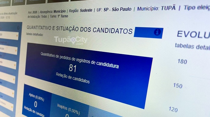 Apenas 2 candidatos a prefeito registraram as candidaturas até o momento em Tupã