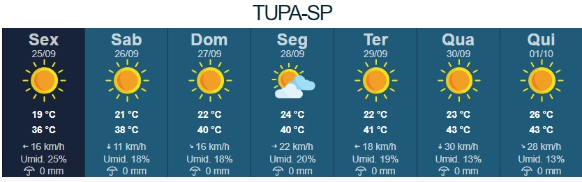 IPMet prevê que temperaturas podem chegar aos 43ºC em Tupã na próxima semana