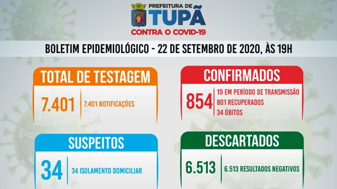 Tupã registra mais 8 pacientes recuperados, mais 8 casos negativos e 7 positivos de coronavírus (22/09)