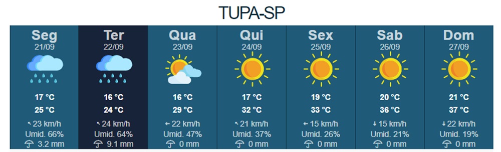 Semana começa com chuva e temperatura mais amena em Tupã