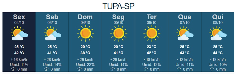 Previsão do Tempo: Calor não vai dar trégua neste fim de semana em Tupã