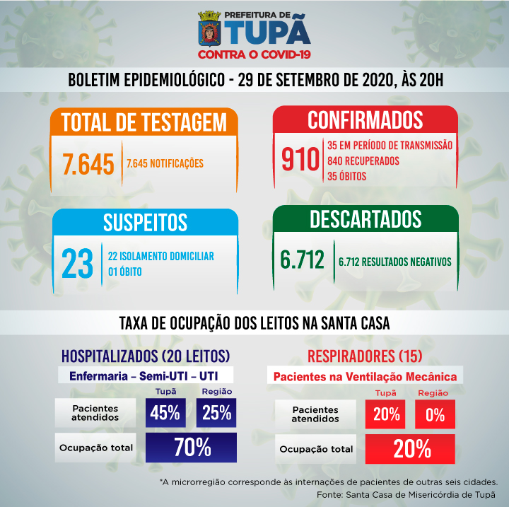 Covid-19: Taxa de ocupação de leitos subiu para 70% em Tupã