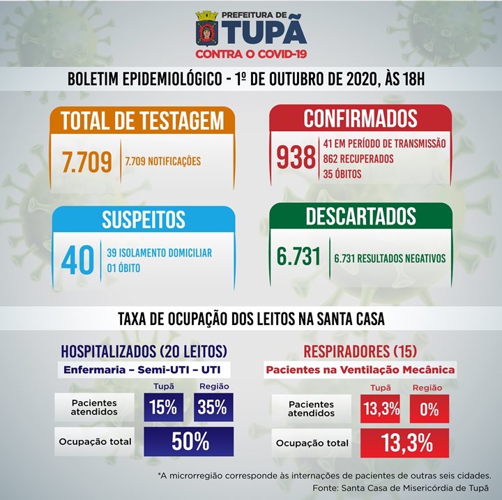 Tupã registra mais 10 pacientes recuperados, 13 casos negativos e 19 positivos de coronavírus