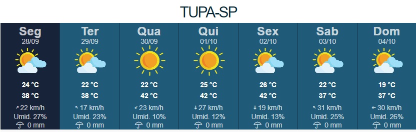 Tupã 40ºC: Previsão é de uma intensa onda de calor nos próximos dias