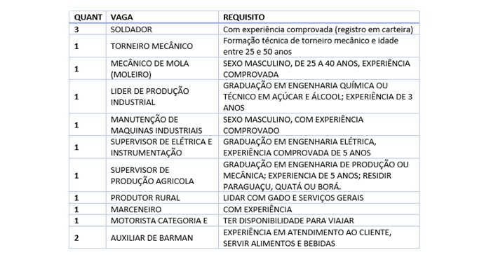 PAT de Tupã oferece vagas para auxiliar de cozinha, ajudante geral, costureira, consultor de lazer, entre outras