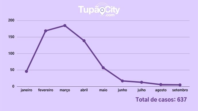 Tupã registra apenas 5 casos de dengue neste mês de setembro